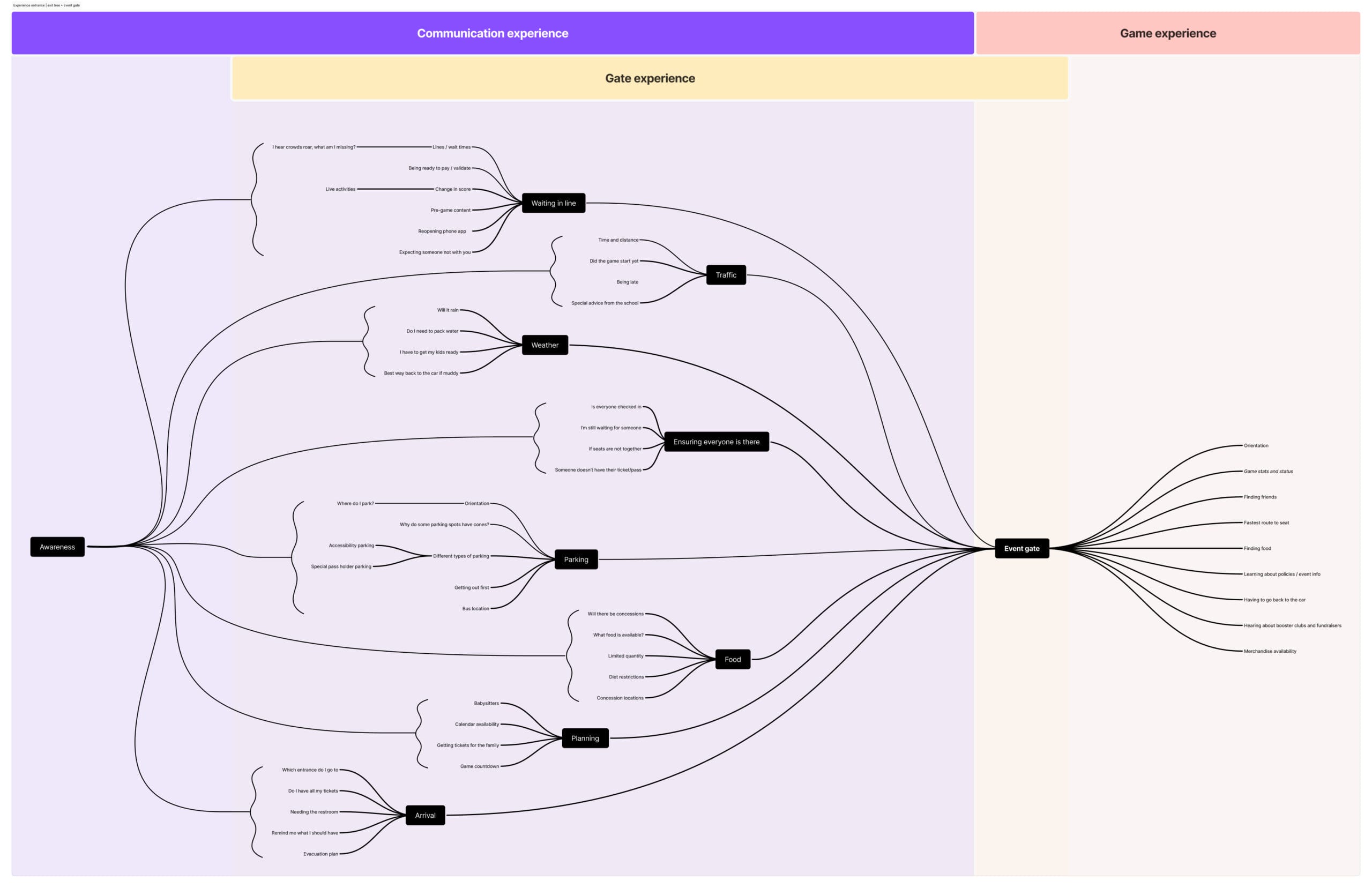 Experience entrance exit tree • Event gate